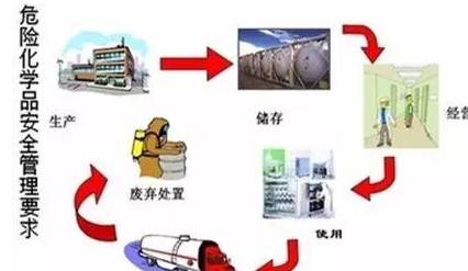 危險品運輸車輛管理 危險品運輸車輛管理